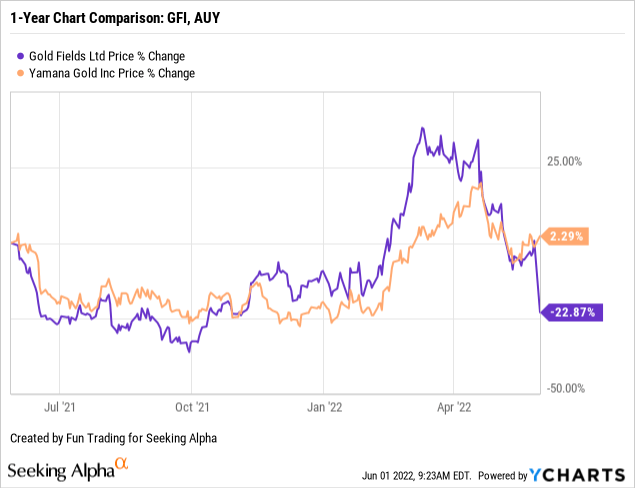 Gold Fields Stock Price