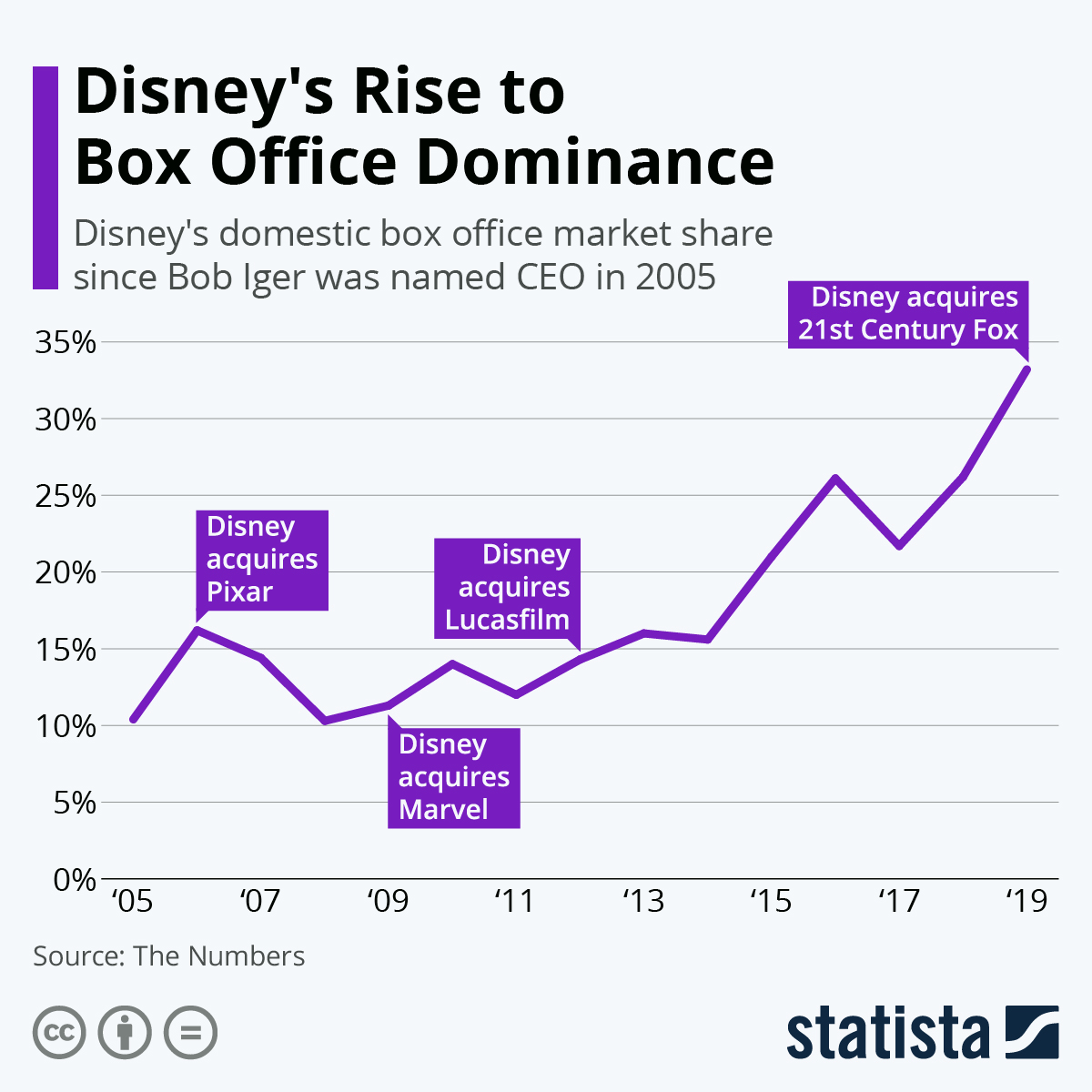 Disney's Box Office Prowess