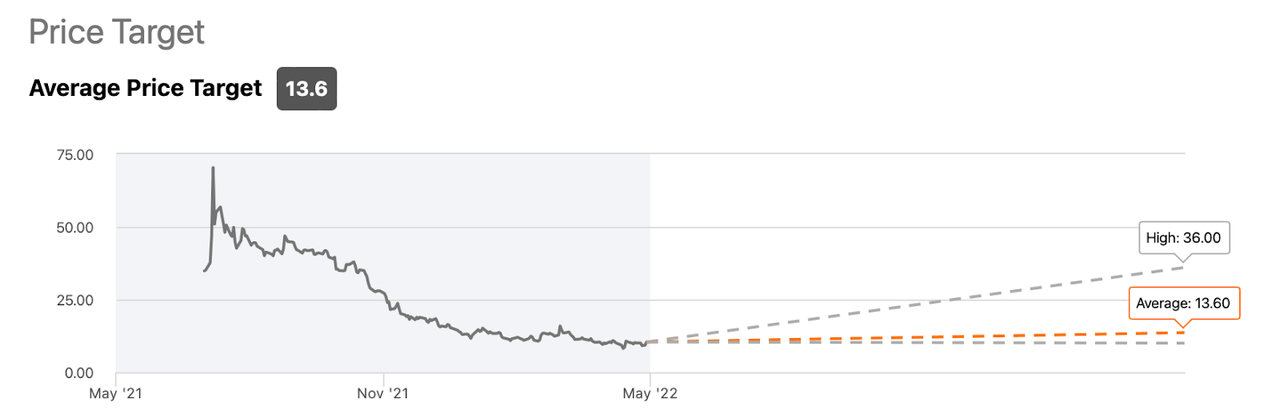 Robinhood Stock Price Target