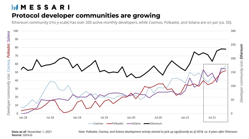 chart of developer growth on Cosmos