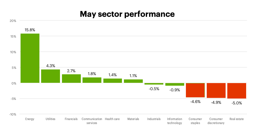 Sector performance May 2022