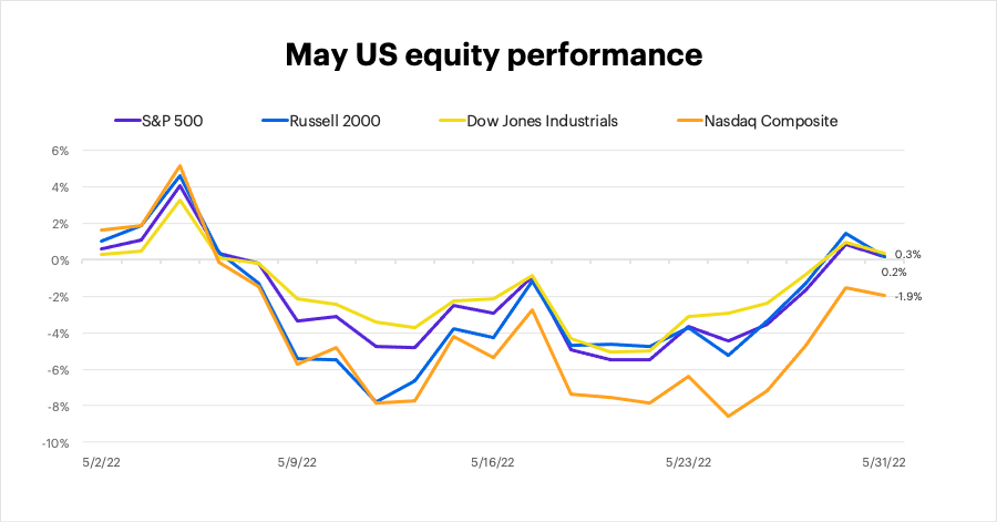Performance of US stocks in May 2022