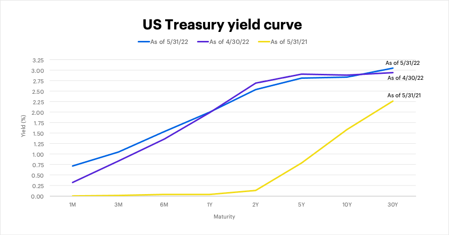US Treasury bond rate curve as of May 31, 2022