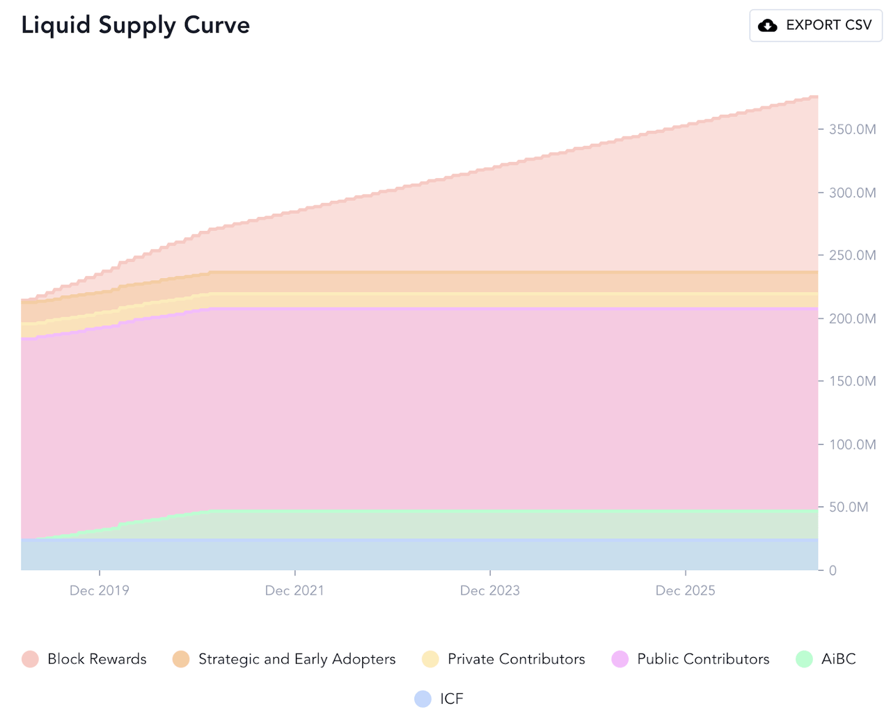 Liquid supply of Cosmos over time