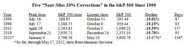 Five near-miss corrections in the S&P 500 since 1990