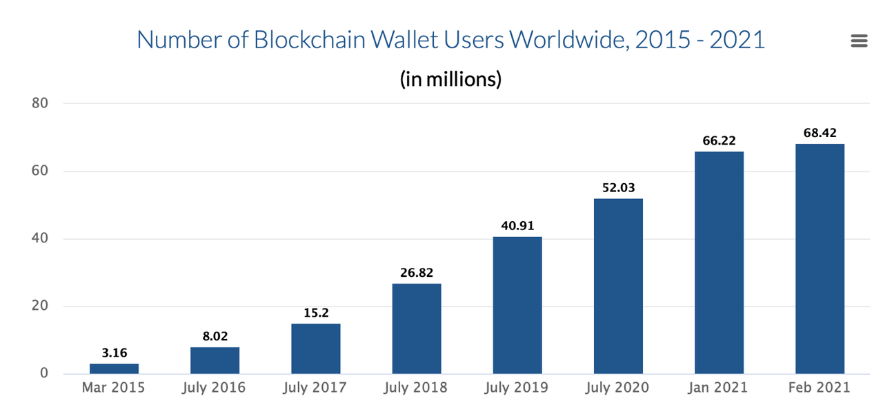 Benutzer Von Blockchain-Wallets