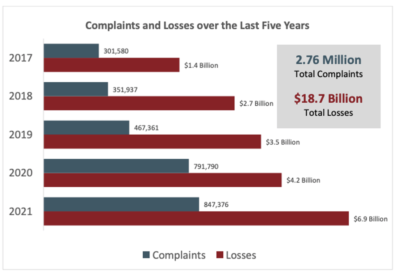 Complaints and losses