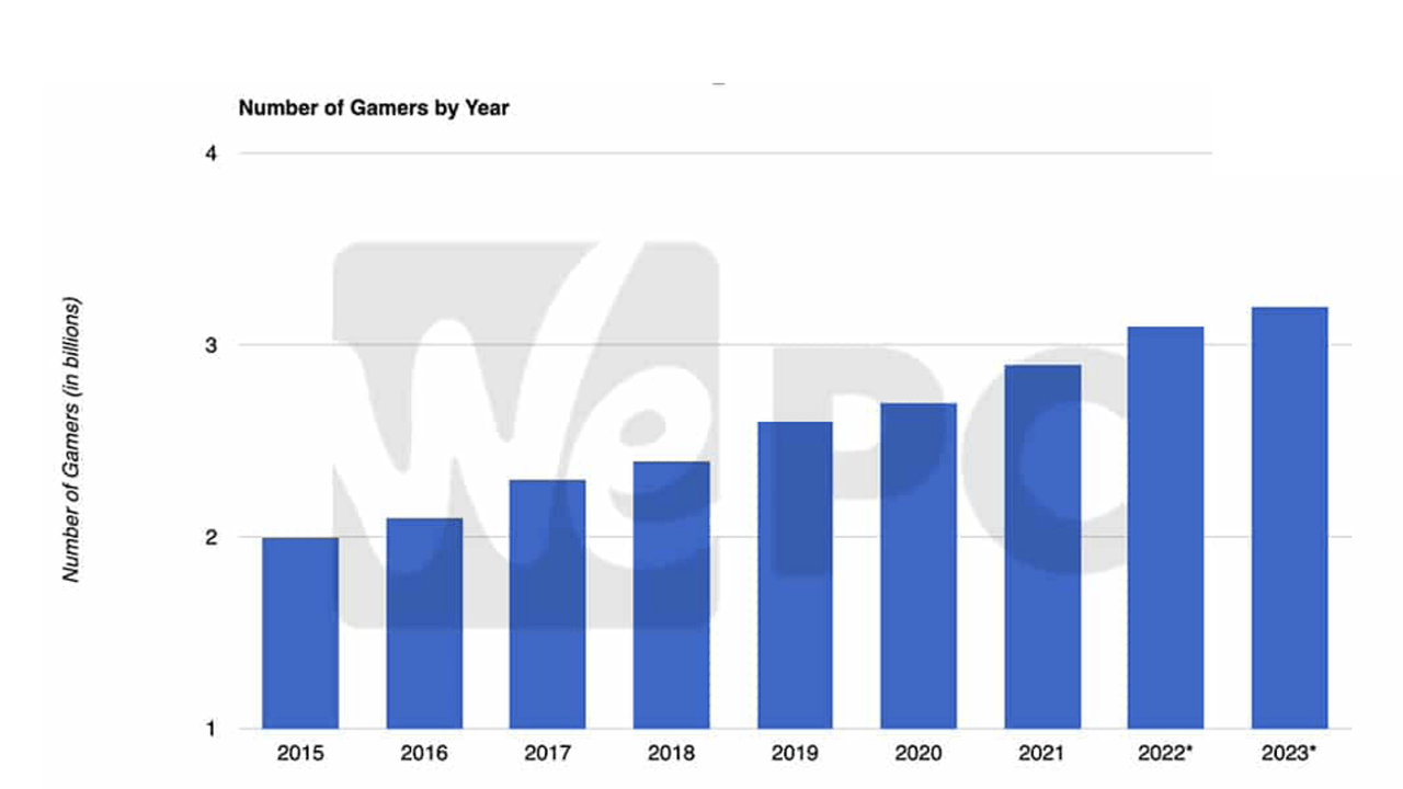 No. of gamers by year