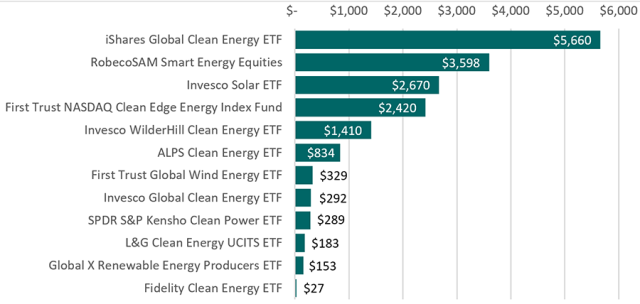 Chart showing The 12 Largest Renewable Energy Funds in the Dataset,