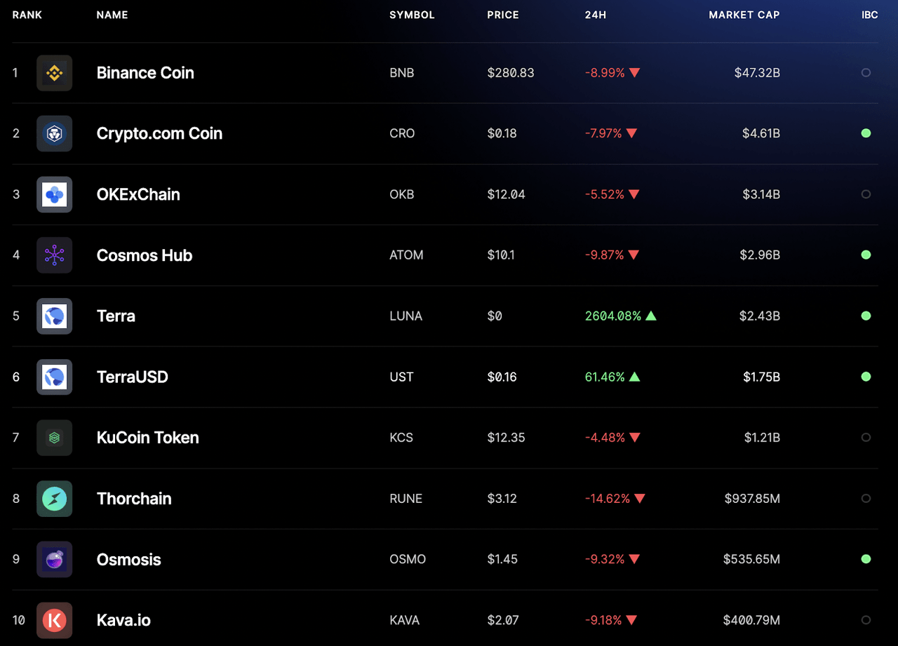 list of tokens in the Cosmos ecosystem