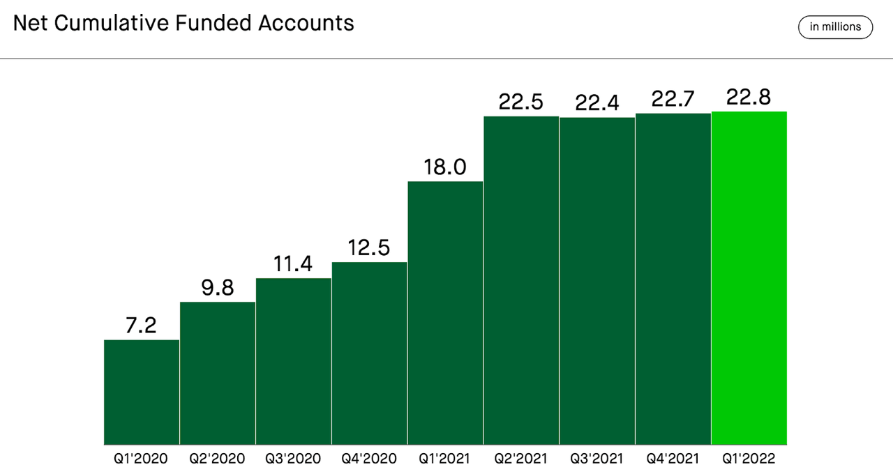 net funded accounts