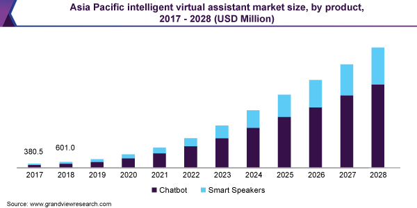 Asia-Pacific Intelligent Virtual Assistant Market