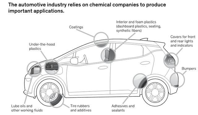 Chemicals' Relevance to Cars