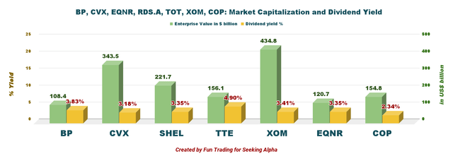 TTE, SHEL, BP, EQNR, CVX, XOM, COP market cap
