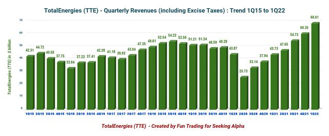 TotalEnergies Revenue Trend