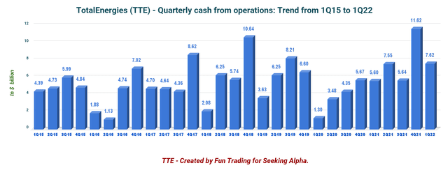 TotalEnergies cash flow from operations