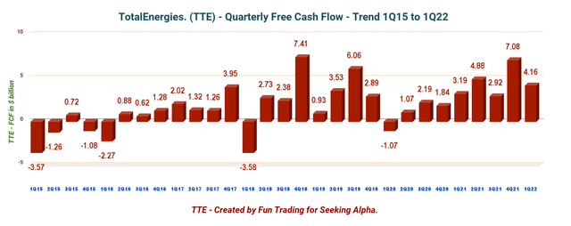 TotalEnergies Free Cash Flow