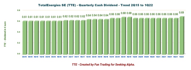 TotalEnergies cash dividend