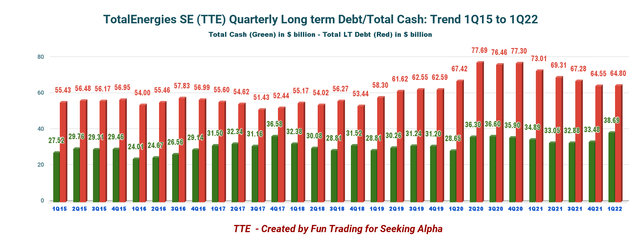 Totalenergies debt vs cash
