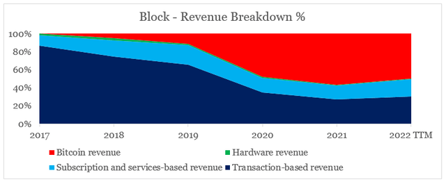Block revenue by segment