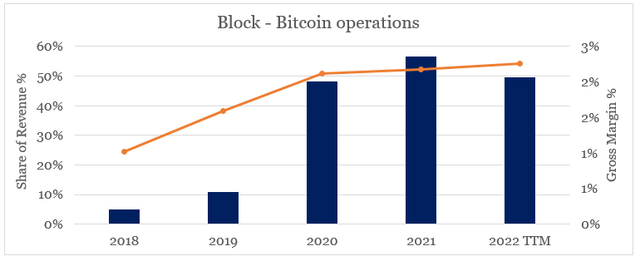 Block bitcoin operations