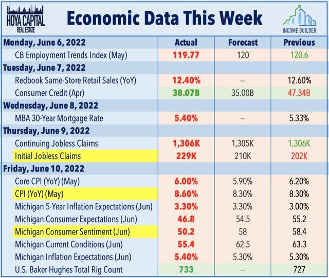 economic calendar week ahead 2022