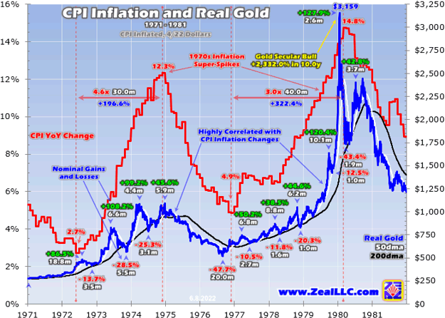 CPI Inflation and Real Gold 1971 - 1981