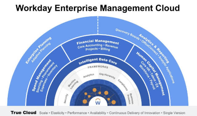 Workday: Time To Go Long (NASDAQ:WDAY) | Seeking Alpha