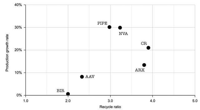 Scatter plot of recycle ratio vs. production growth rate of Montney pure-play stocks.