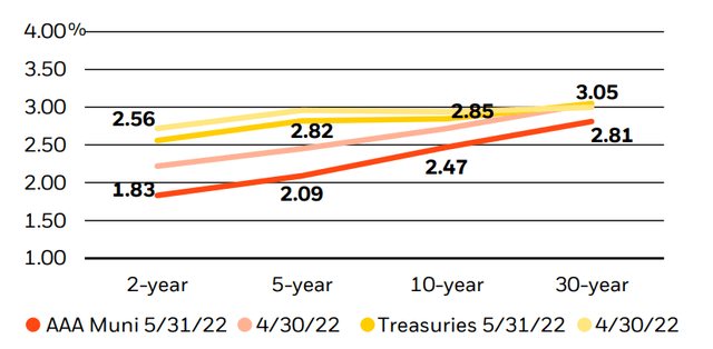 Municipal and Treasury yield movements