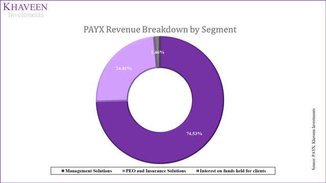 paychex revenues