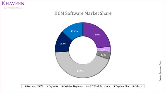 HCM market share