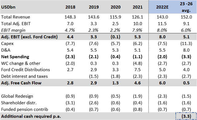 Ford Business Projection