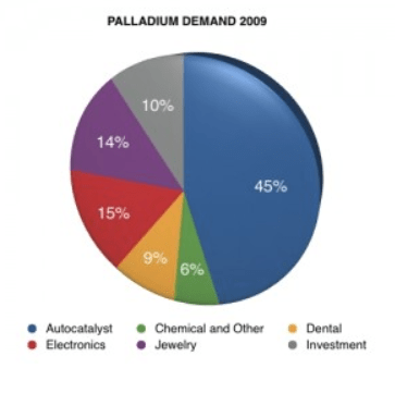 Palladium demand