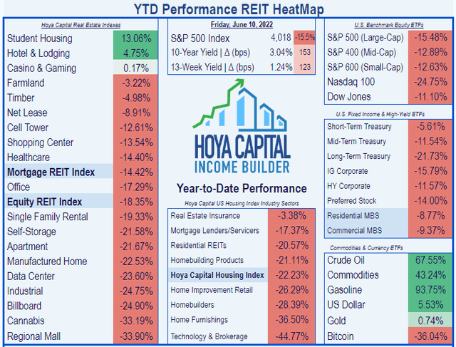 table of returns YTD for REITs, as described in text. Hotel and lodging is #1 this year at 4.75%. Regional malls are in last place at (-33.90)%.