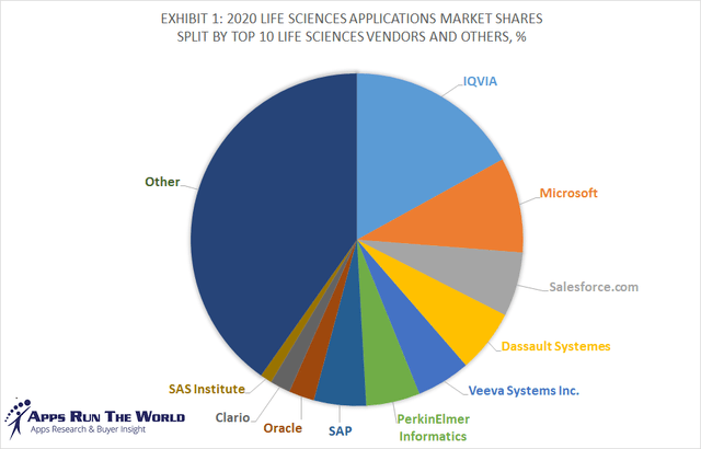 Life sciences software market share