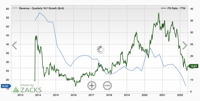 Veeva P/S vs revenue growth