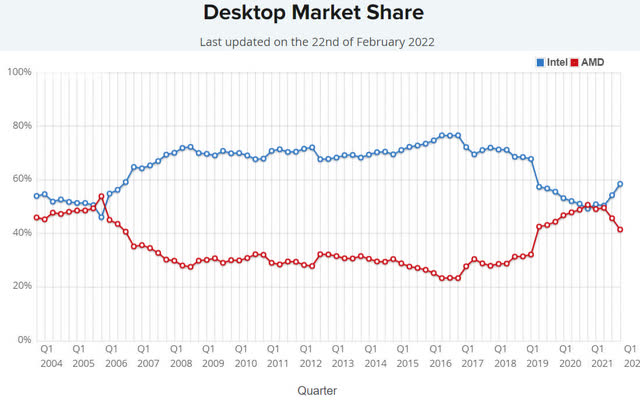 Desktop CPU market share