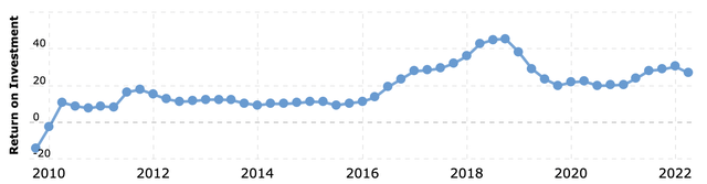 NVDA ROI over time