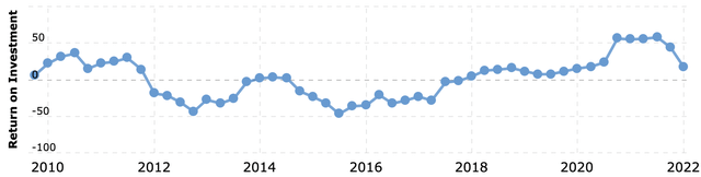 AMD ROI over time