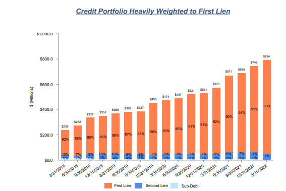 CSWC Portfolio