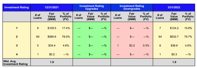 CSWC Portfolio Rating