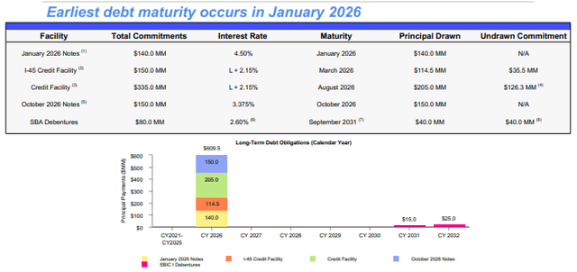 CSWC Debt Obligations