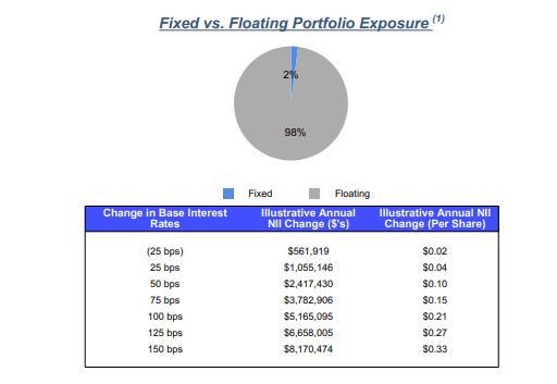 CSWC Rate Exposure