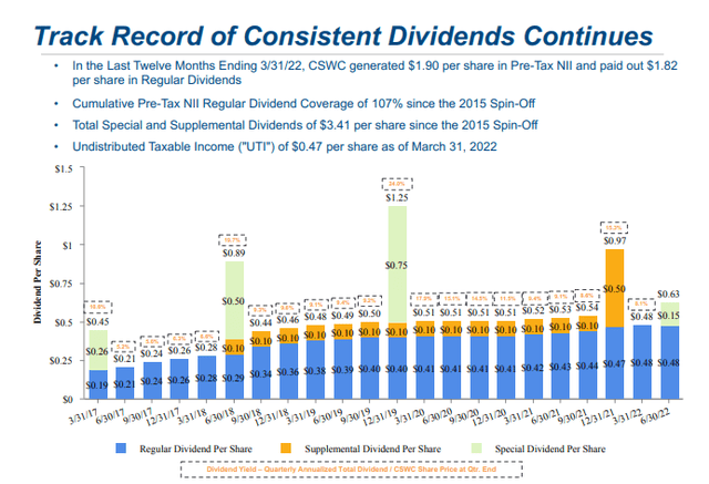 CSWC Dividend History