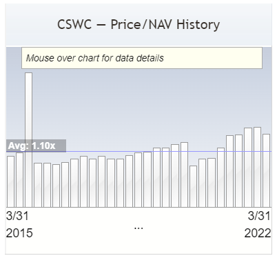 CSWC Price/NAV History