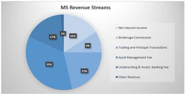 MS revenue stream