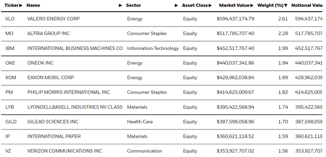 DVY's Top Holdings As Of 6/9/2022
