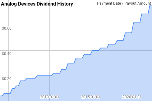 Analog Devices Dividend History
