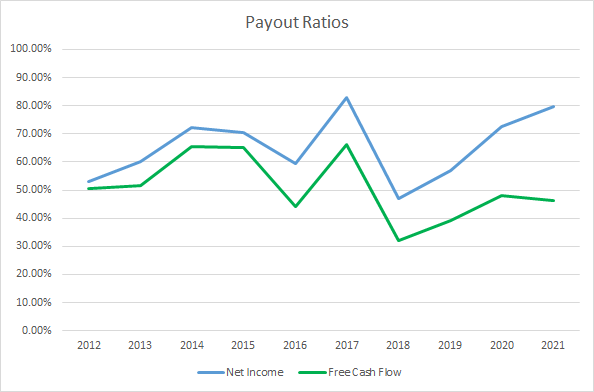 ADI Dividend Payout Ratios